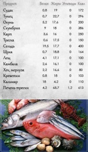 содержание важных питательных веществ в рыбе