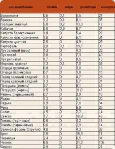 Таблица малокалорийных продуктов
